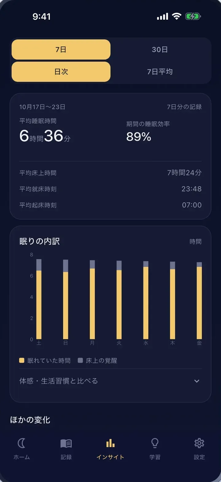 インサイト画面。平均睡眠時間と睡眠効率、眠りの内訳のグラフ